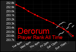 Total Graph of Derorum