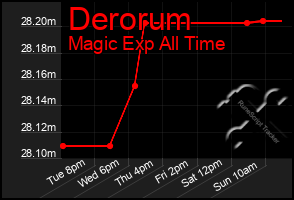 Total Graph of Derorum