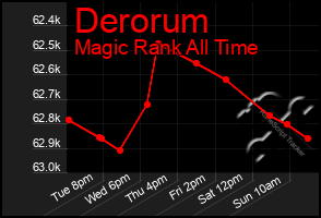 Total Graph of Derorum