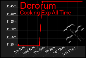 Total Graph of Derorum