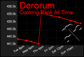 Total Graph of Derorum