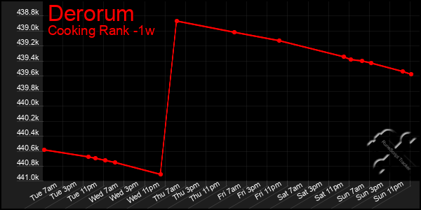 Last 7 Days Graph of Derorum