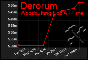 Total Graph of Derorum