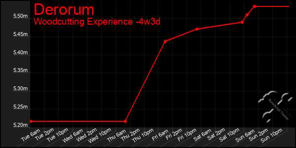 Last 31 Days Graph of Derorum