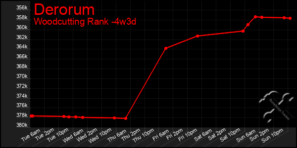 Last 31 Days Graph of Derorum