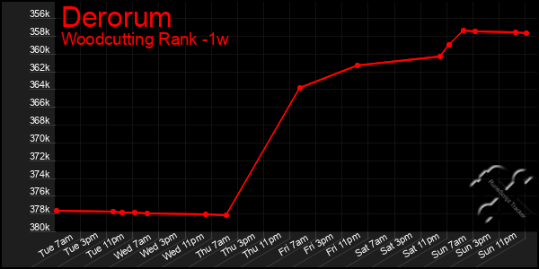 Last 7 Days Graph of Derorum