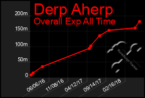 Total Graph of Derp Aherp