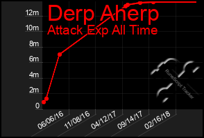 Total Graph of Derp Aherp