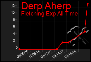 Total Graph of Derp Aherp