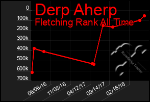 Total Graph of Derp Aherp