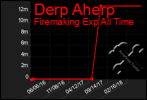 Total Graph of Derp Aherp