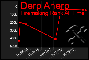Total Graph of Derp Aherp