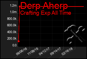 Total Graph of Derp Aherp