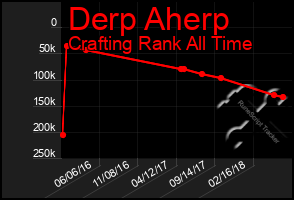 Total Graph of Derp Aherp
