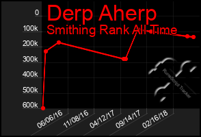 Total Graph of Derp Aherp