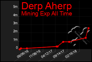 Total Graph of Derp Aherp