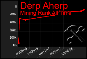Total Graph of Derp Aherp