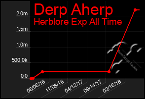 Total Graph of Derp Aherp