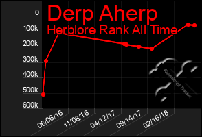 Total Graph of Derp Aherp