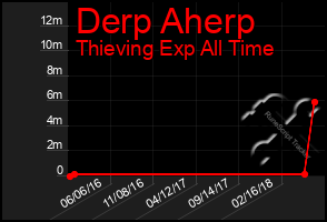 Total Graph of Derp Aherp
