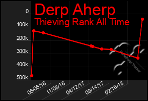 Total Graph of Derp Aherp