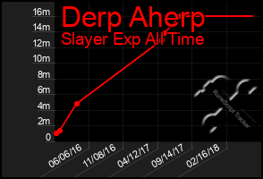 Total Graph of Derp Aherp