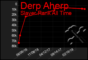 Total Graph of Derp Aherp