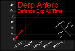 Total Graph of Derp Aherp