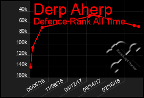 Total Graph of Derp Aherp