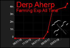 Total Graph of Derp Aherp