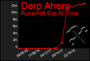 Total Graph of Derp Aherp
