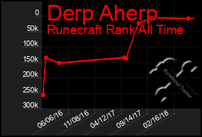 Total Graph of Derp Aherp