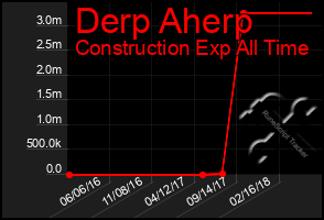 Total Graph of Derp Aherp