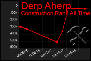 Total Graph of Derp Aherp