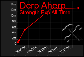 Total Graph of Derp Aherp