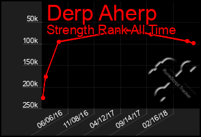Total Graph of Derp Aherp