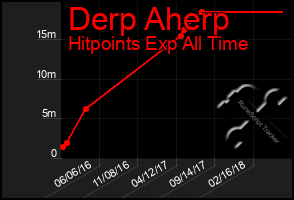 Total Graph of Derp Aherp