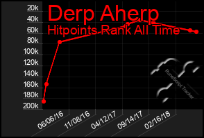 Total Graph of Derp Aherp