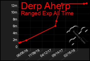 Total Graph of Derp Aherp