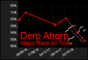 Total Graph of Derp Aherp