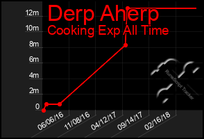 Total Graph of Derp Aherp