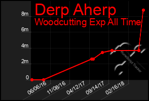 Total Graph of Derp Aherp