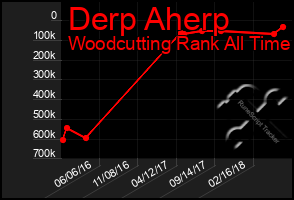 Total Graph of Derp Aherp