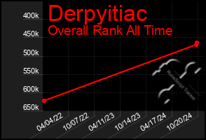 Total Graph of Derpyitiac