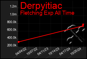 Total Graph of Derpyitiac