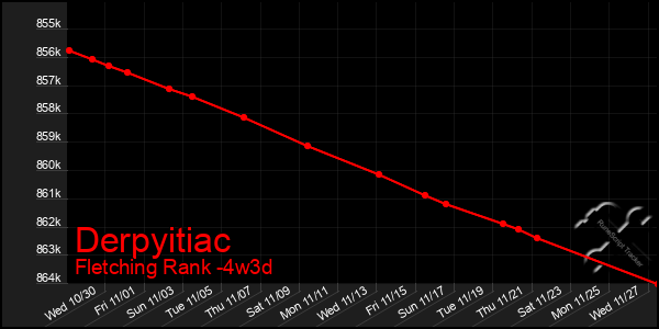 Last 31 Days Graph of Derpyitiac