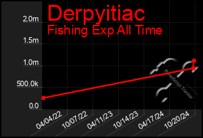 Total Graph of Derpyitiac