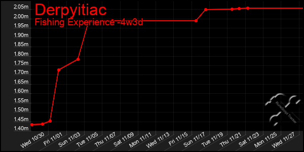 Last 31 Days Graph of Derpyitiac