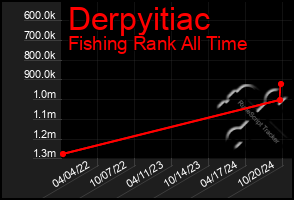 Total Graph of Derpyitiac