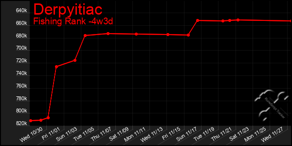 Last 31 Days Graph of Derpyitiac